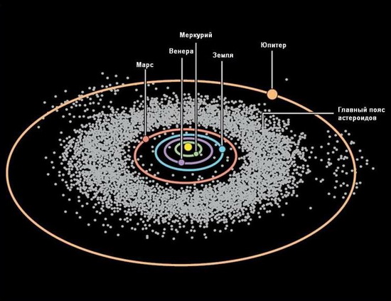 Пояс астероидов между Марсом и Юпитером