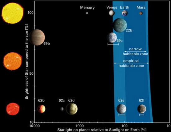 Система Кеплер 62